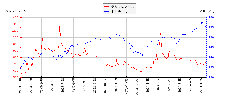 ぷらっとホームと米ドル／円の相関性比較チャート