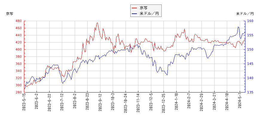 京写と米ドル／円の相関性比較チャート