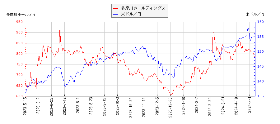 多摩川ホールディングスと米ドル／円の相関性比較チャート