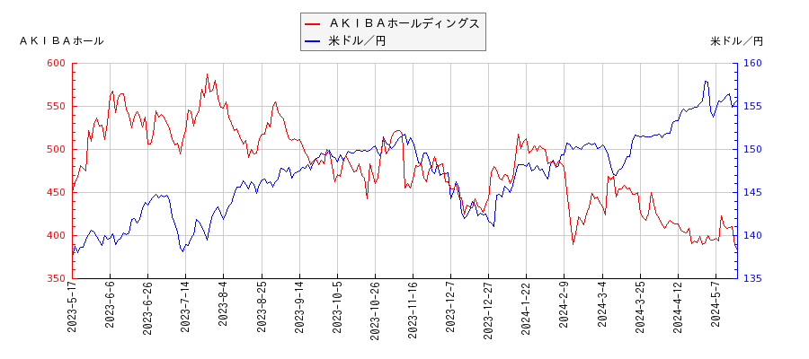 ＡＫＩＢＡホールディングスと米ドル／円の相関性比較チャート
