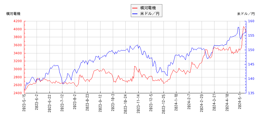 横河電機と米ドル／円の相関性比較チャート