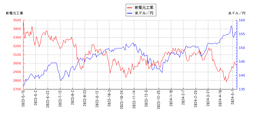 新電元工業と米ドル／円の相関性比較チャート