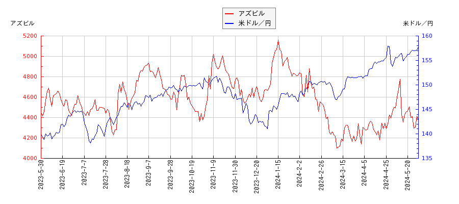 アズビルと米ドル／円の相関性比較チャート