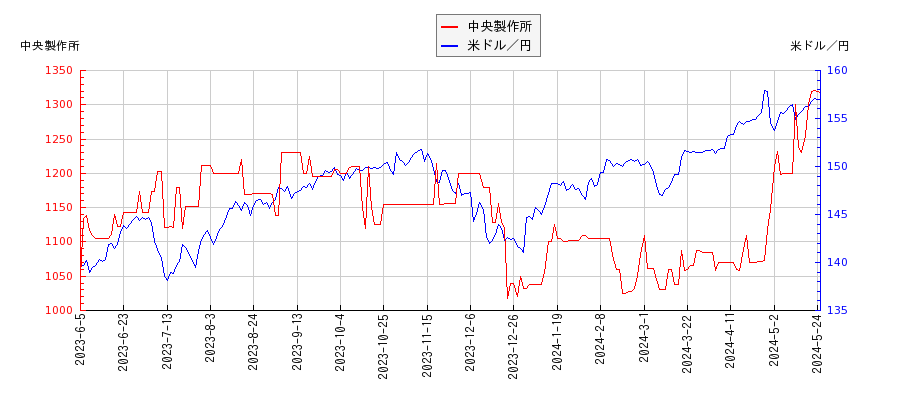 中央製作所と米ドル／円の相関性比較チャート