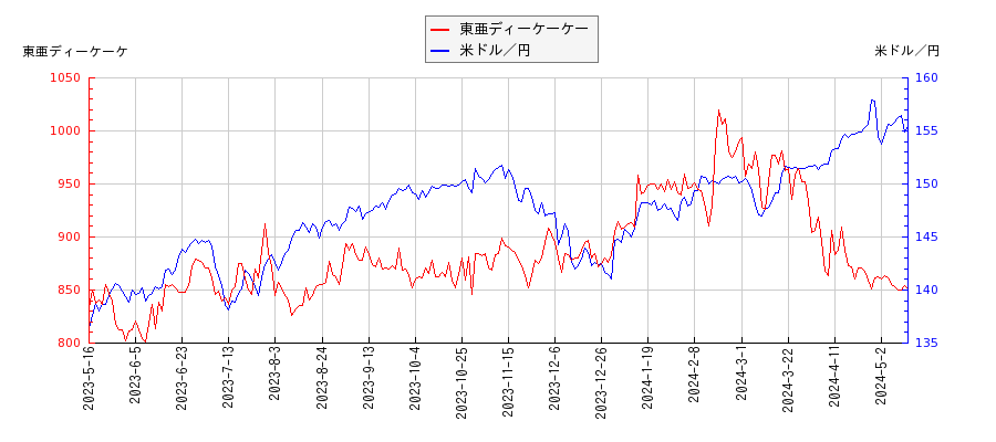 東亜ディーケーケーと米ドル／円の相関性比較チャート
