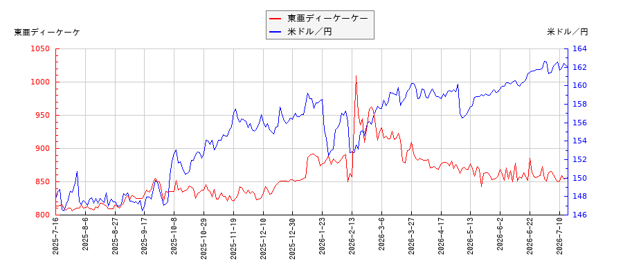 東亜ディーケーケーと米ドル／円の相関性比較チャート