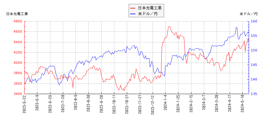 日本光電工業と米ドル／円の相関性比較チャート