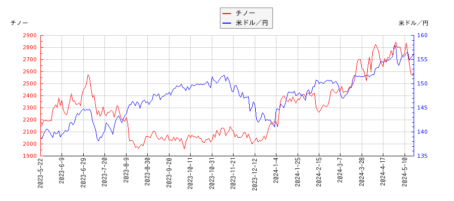 チノーと米ドル／円の相関性比較チャート
