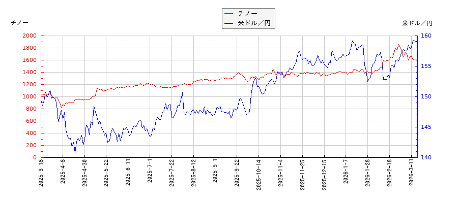 チノーと米ドル／円の相関性比較チャート