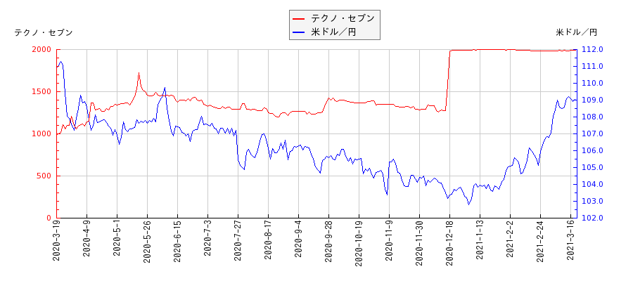 テクノ・セブンと米ドル／円の相関性比較チャート