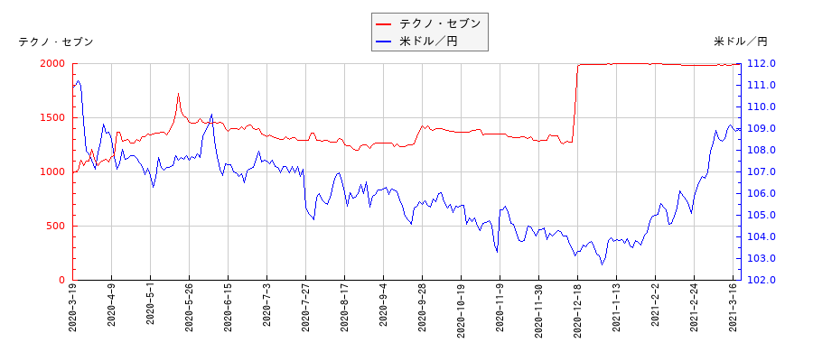 テクノ・セブンと米ドル／円の相関性比較チャート
