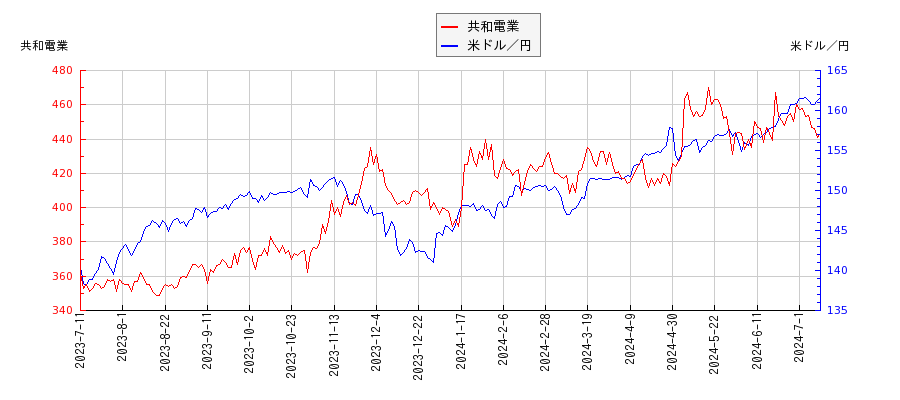 共和電業と米ドル／円の相関性比較チャート