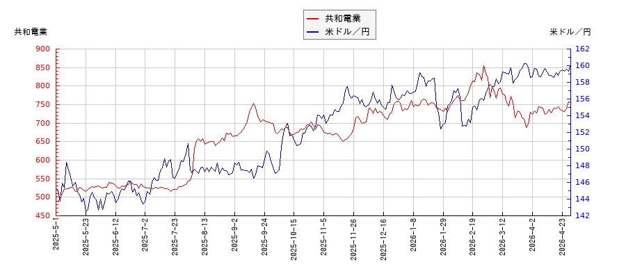 共和電業と米ドル／円の相関性比較チャート