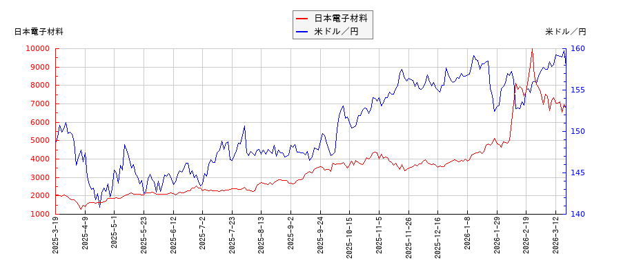日本電子材料と米ドル／円の相関性比較チャート