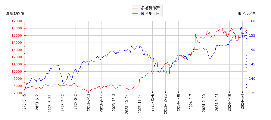 堀場製作所と米ドル／円の相関性比較チャート
