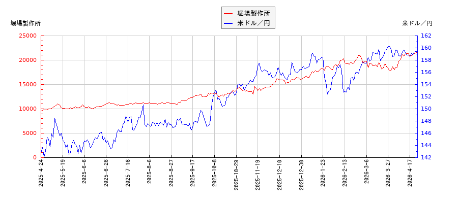堀場製作所と米ドル／円の相関性比較チャート