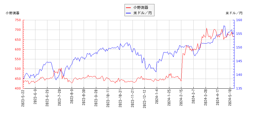 小野測器と米ドル／円の相関性比較チャート