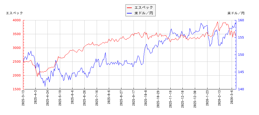 エスペックと米ドル／円の相関性比較チャート