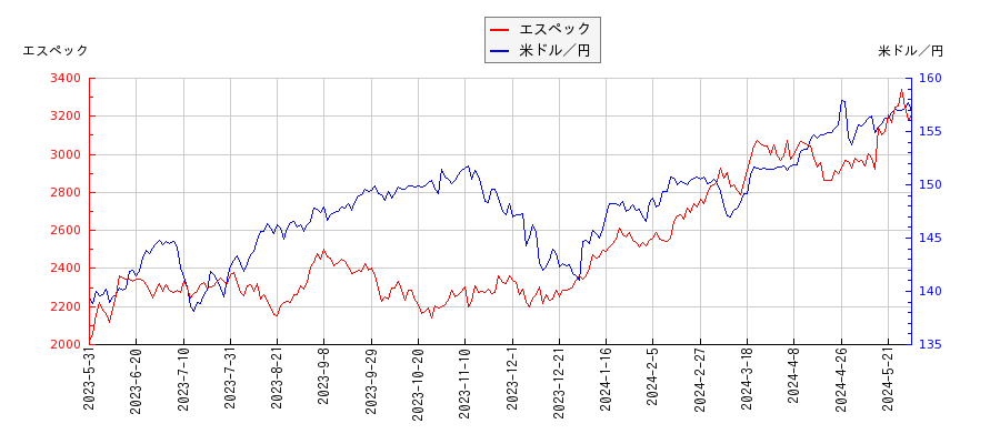 エスペックと米ドル／円の相関性比較チャート