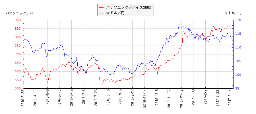 パナソニックデバイスSUNXと米ドル／円の相関性比較チャート