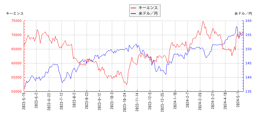 キーエンスと米ドル／円の相関性比較チャート
