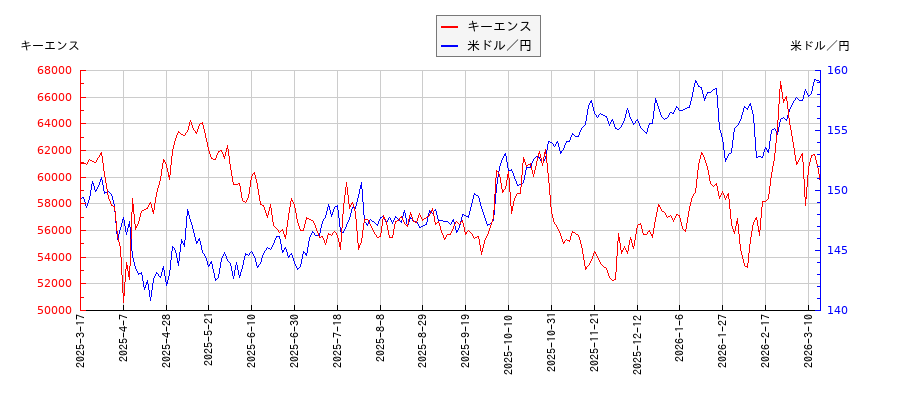キーエンスと米ドル／円の相関性比較チャート