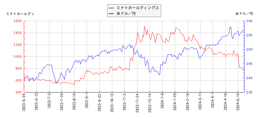 ミナトホールディングスと米ドル／円の相関性比較チャート