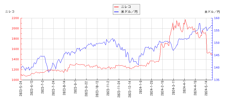 ニレコと米ドル／円の相関性比較チャート