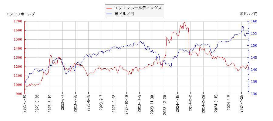 エヌエフホールディングスと米ドル／円の相関性比較チャート