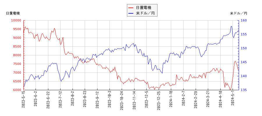 日置電機と米ドル／円の相関性比較チャート