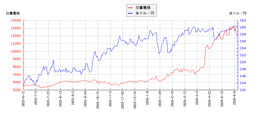 日置電機と米ドル／円の相関性比較チャート