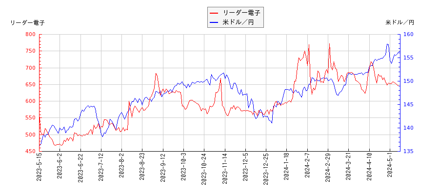 リーダー電子と米ドル／円の相関性比較チャート