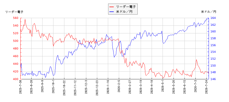 リーダー電子と米ドル／円の相関性比較チャート