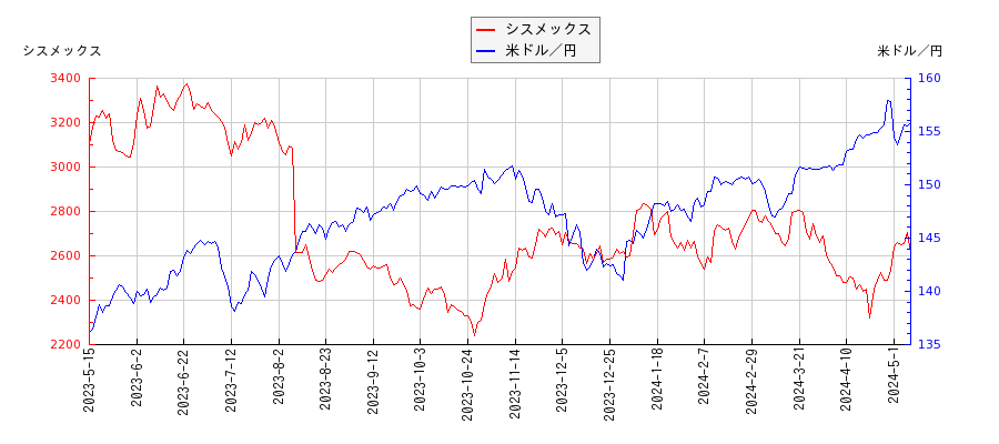シスメックスと米ドル／円の相関性比較チャート