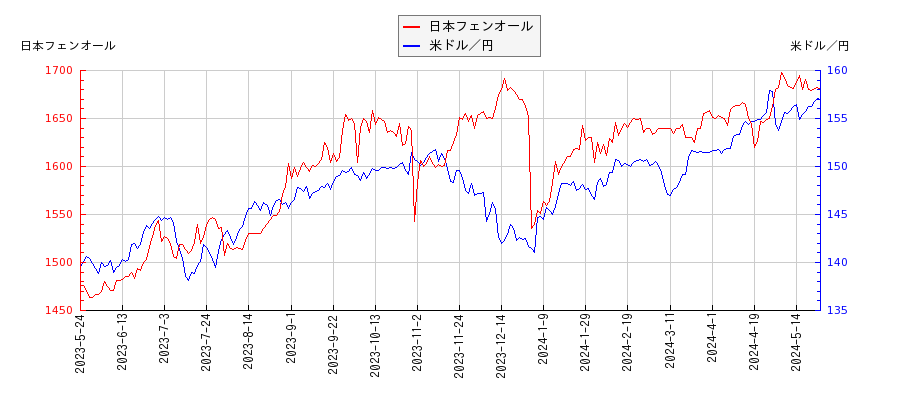日本フェンオールと米ドル／円の相関性比較チャート