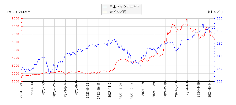 日本マイクロニクスと米ドル／円の相関性比較チャート