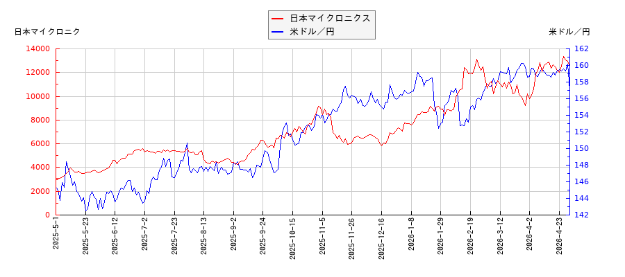 日本マイクロニクスと米ドル／円の相関性比較チャート
