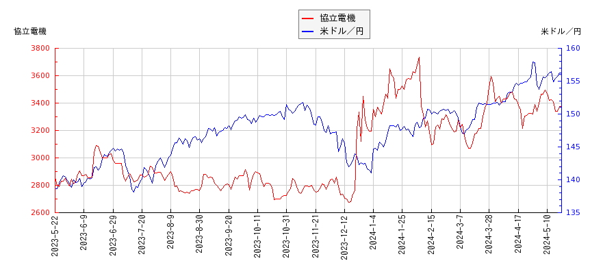 協立電機と米ドル／円の相関性比較チャート