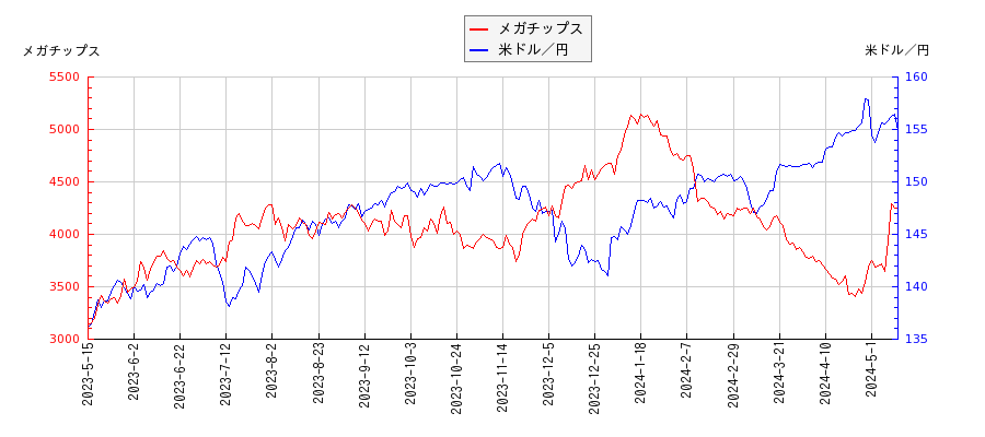 メガチップスと米ドル／円の相関性比較チャート