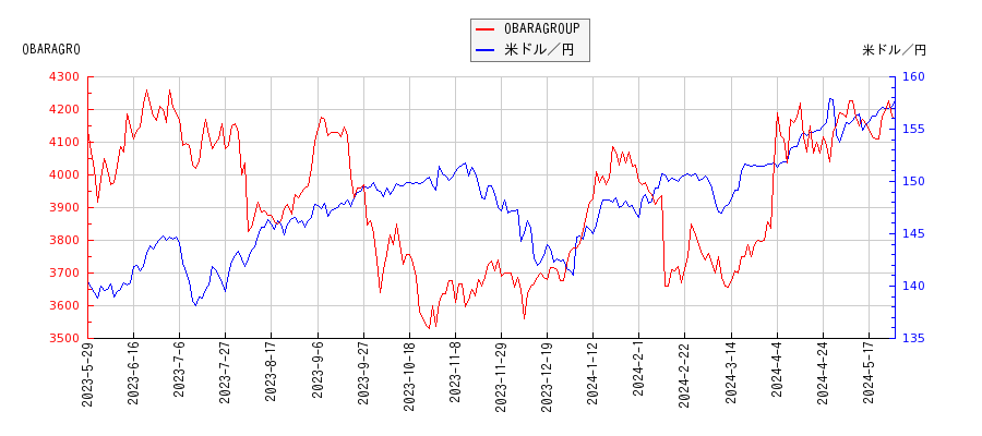 OBARAGROUPと米ドル／円の相関性比較チャート