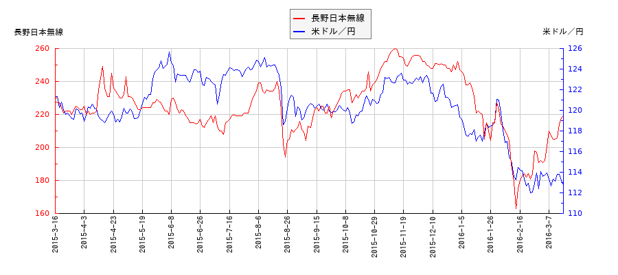 長野日本無線と米ドル／円の相関性比較チャート
