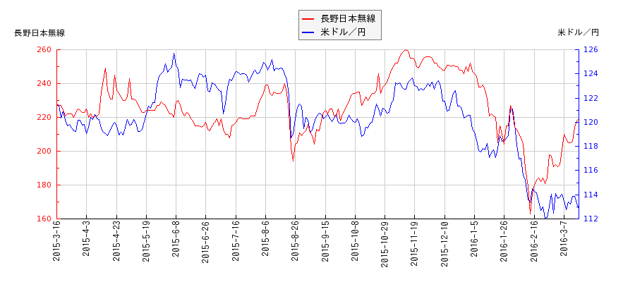 長野日本無線と米ドル／円の相関性比較チャート