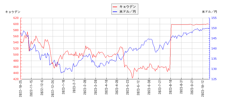 キョウデンと米ドル／円の相関性比較チャート