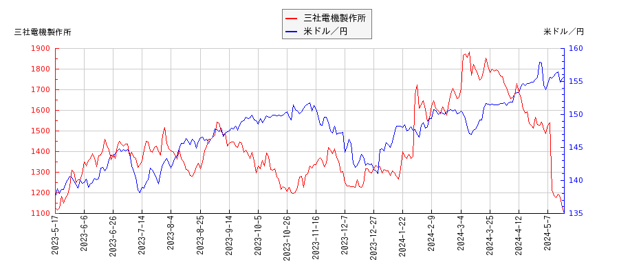 三社電機製作所と米ドル／円の相関性比較チャート