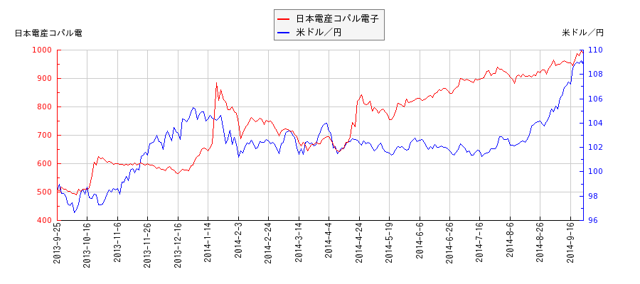 日本電産コパル電子と米ドル／円の相関性比較チャート