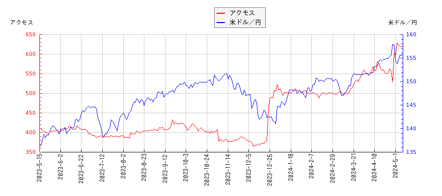 アクモスと米ドル／円の相関性比較チャート