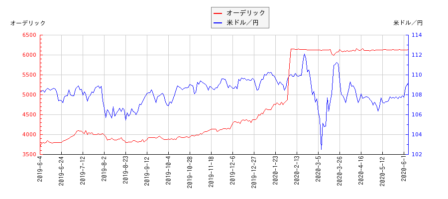 オーデリックと米ドル／円の相関性比較チャート