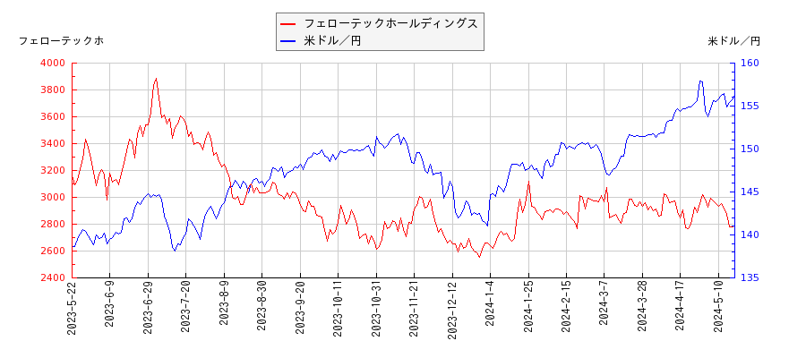 フェローテックホールディングスと米ドル／円の相関性比較チャート