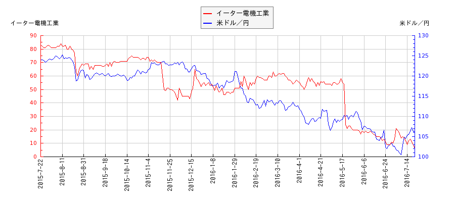 イーター電機工業と米ドル／円の相関性比較チャート