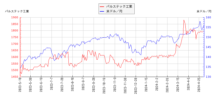 パルステック工業と米ドル／円の相関性比較チャート